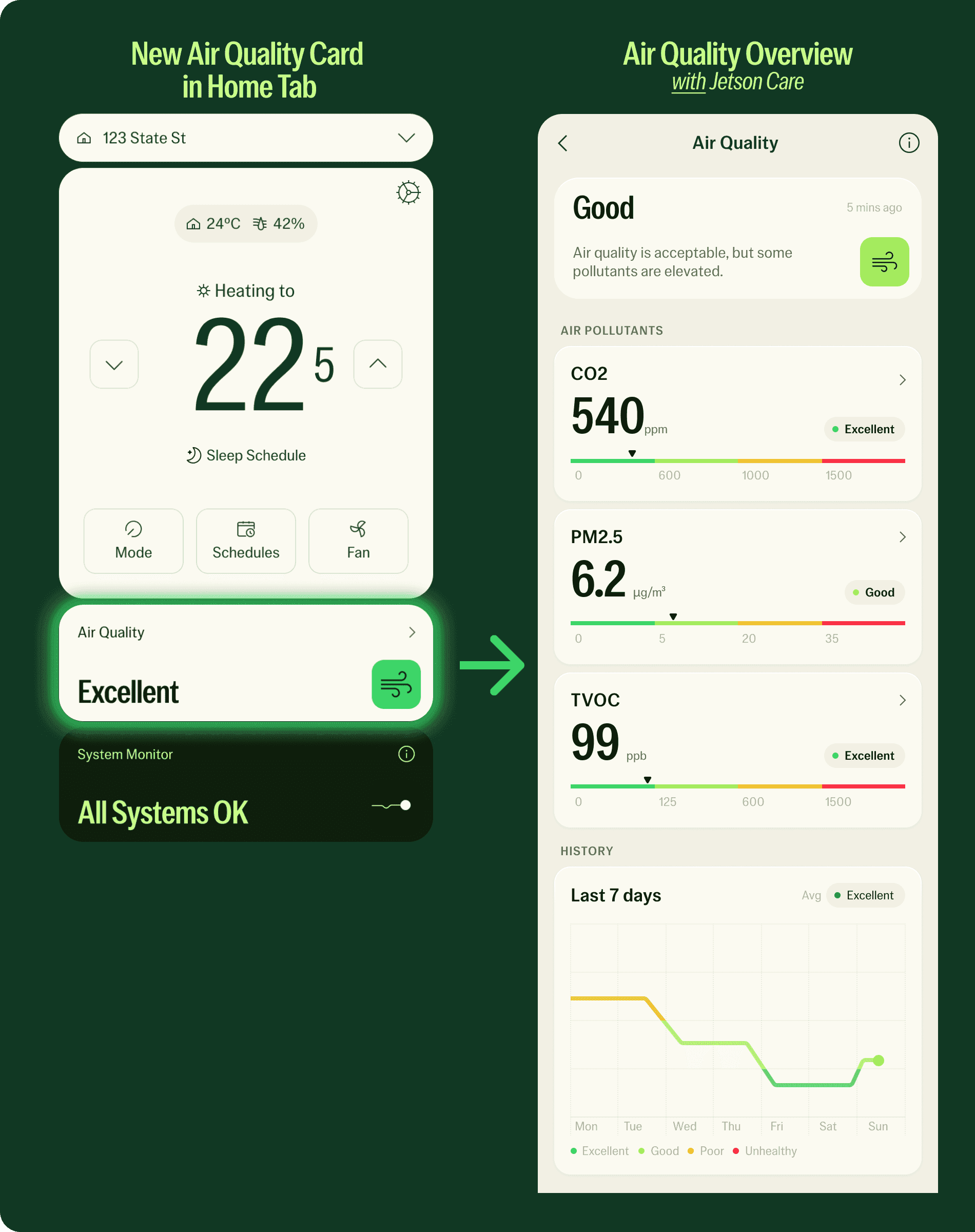 Three Jetson Home app screens: the Air Quality card in the home tab, the pollutant-level detail available with Jetson Care, and the free Air Score view without it
