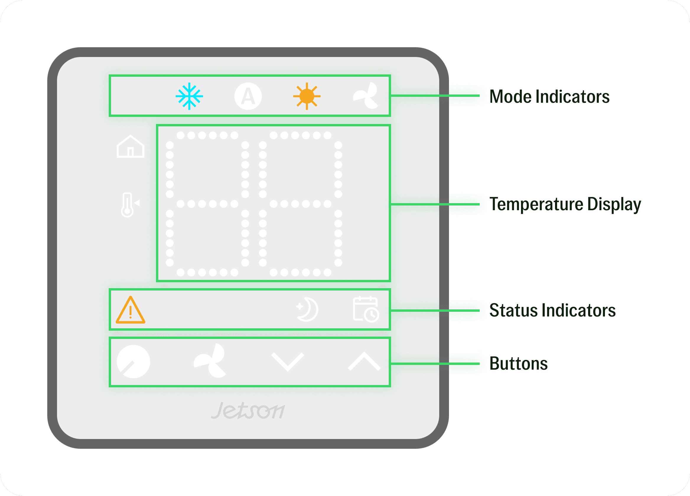 Labeled diagram of the Jetson Thermostat display showing mode indicators, temperature readings, status icons, and control buttons.