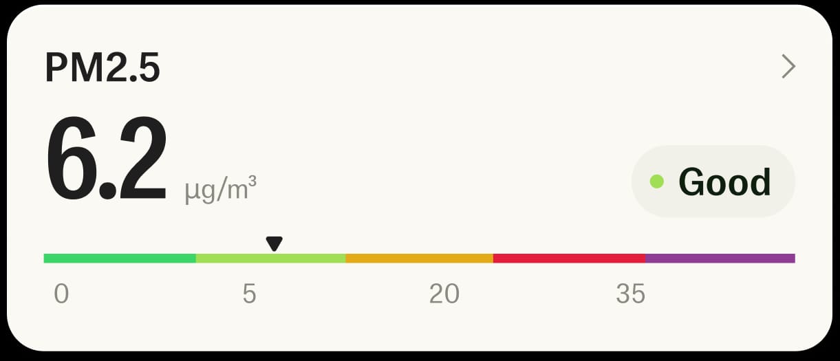 PM2.5 Particle Matter 2.5: 6.2 μg/m³, Good