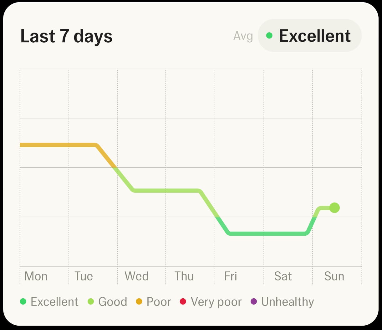 Air Score, Last 7 days: Avg Excellent