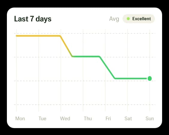 Air Score, Last 7 days: Avg Excellent
